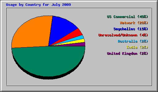 Usage by Country for July 2009