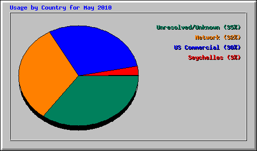 Usage by Country for May 2010