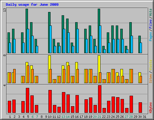 Daily usage for June 2009