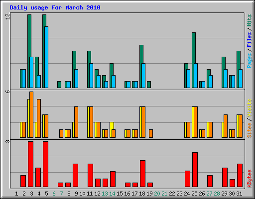 Daily usage for March 2010