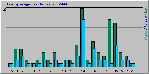 Hourly usage for November 2009